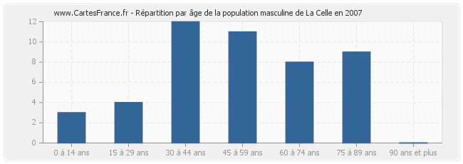 Répartition par âge de la population masculine de La Celle en 2007